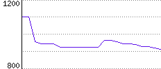 Rating History