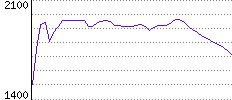 Rating History