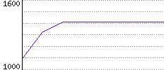 Rating History