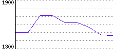 Rating History