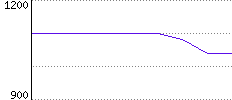 Rating History