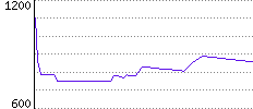 Rating History