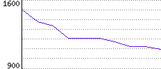 Rating History