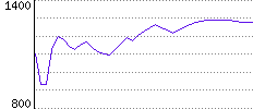 Rating History