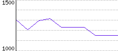 Rating History