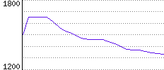 Rating History