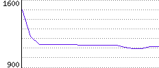 Rating History