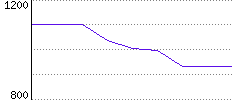 Rating History