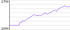 Rating History