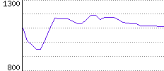 Rating History