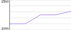 Rating History