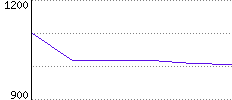 Rating History