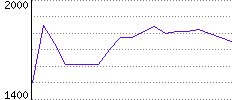 Rating History