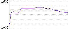 Rating History