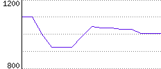 Rating History