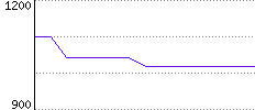 Rating History