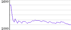 Rating History