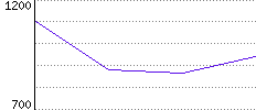 Rating History