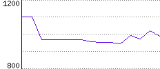 Rating History