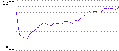 Rating History