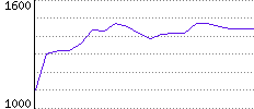 Rating History