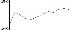 Rating History