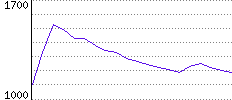 Rating History