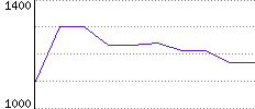 Rating History