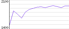 Rating History