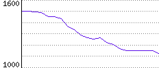 Rating History