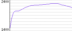 Rating History