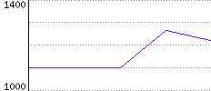 Rating History