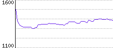 Rating History