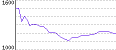 Rating History