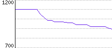 Rating History