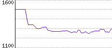 Rating History