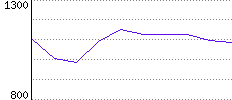 Rating History