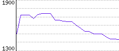 Rating History