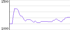 Rating History