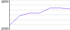 Rating History