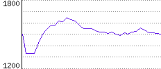 Rating History