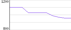 Rating History