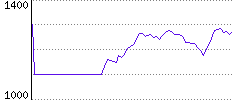 Rating History