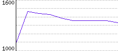 Rating History