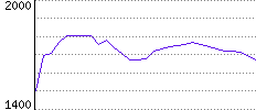 Rating History