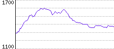 Rating History