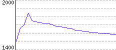 Rating History