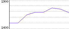 Rating History