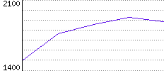 Rating History