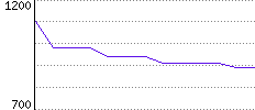 Rating History